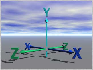 A rendering of the Axes, showing X and Z as horizontal, and Y as vertical