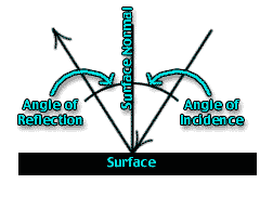 Diagram; Angle of Incidence = Angle of Reflection, centered on Surface Normal