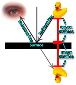 Diagram; Ray bounces off duckie into eye; extending that ray into mirror shows mirror duckie at same distance from mirror surface as duckie 