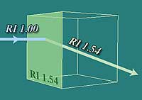 A ray is bent when it hits a poly with a refraction value.