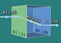 If the ray hits another poly with a different refraction value, it's bent again.